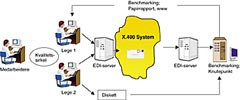 Figur 1    Skisse over systemet for IT-basert dataregistrering og overf&oslash;ring samt tilbakemelding for kvalitetsutvikling av&hellip;