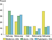  Figur 2    Holdning til assistert suicid ved terminal sykdom blant medisin-, jus- og psykologistudenter ved Universitetet i&hellip;