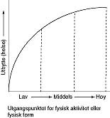 Figur 3    Dose-respons-kurven for fysisk aktivitet (dose) og helsegevinst (respons) (19)
