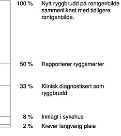  Figur 2    Sammenheng mellom r&oslash;ntgenologisk p&aring;vist ryggbrudd og ryggsmerter, klinisk diagnose, sykehusinnleggelse og behov&hellip;