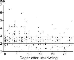 Figur 2   Alle 284 INR-m&aring;linger hos 51 pasienter de f&oslash;rste 28 dager etter utskrivning. Terapeutisk omr&aring;de for ven&oslash;s&hellip;