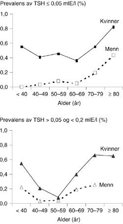 Figur 4   Prevalens av TSH &pound; 0,05 mIE/l (topp) og TSH> 0,05 mIE/l og< 0,2 mIE/l (bunn) hos personer uten tidligere p&aring;vist&hellip;