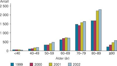 Antall pasienter utskrevet med hjerteinfarkt etter alder, kvinner, 1999&thinsp;&ndash;&thinsp;2002