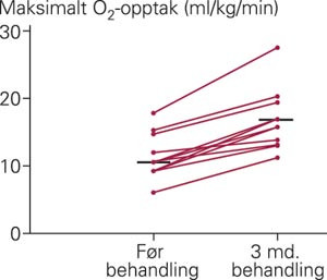 Maksimalt oksygenopptak ved ergometri f&oslash;r og etter tre m&aring;neders behandling med epoprostenol (n = 10). Medianverdier er&hellip;