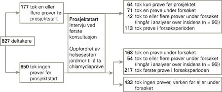 Studiedesign, observasjonstid 0&thinsp;&ndash;&thinsp;18 m&aring;nder