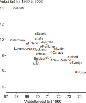 Middellevetid i utvalgte land i 1960 og vekst i middellevetid frem til 2003 (1)