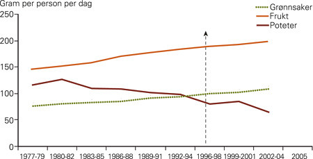 Figur 2  Forbruk av frukt, gr&oslash;nnsaker og poteter i privathusholdninger i perioden 1977&thinsp;&ndash;&thinsp;2004, gjennomsnittshusholdningen&hellip;