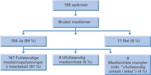 Figur 2  Opplysninger om medikamentbruk i epikriser fra Medisinsk avdeling, Sykehuset Innlandet &ndash; divisjon Gj&oslash;vik, til&hellip;