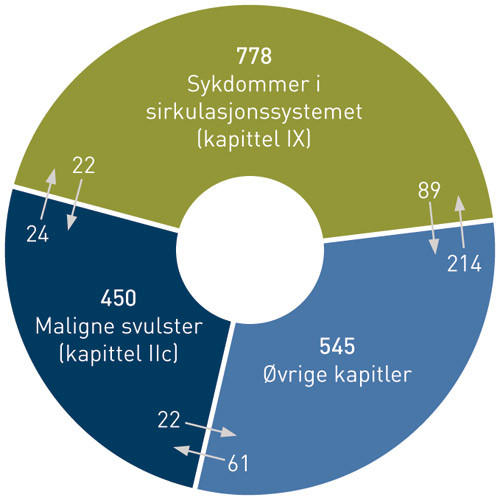 Figur 1  Endringer av ICD-10-koder for underliggende d&oslash;ds&aring;rsak mellom kapittel IX, sykdommer i sirkulasjonssystemet,&hellip;