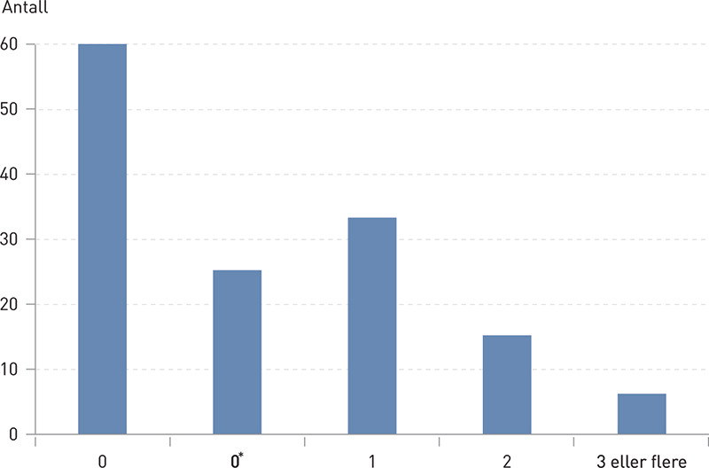Figur 2  Kunnskap om senf&oslash;lger hos voksne behandlet for akutt lymfatisk leukemi som barn (n = 139). Figuren viser antall&hellip;