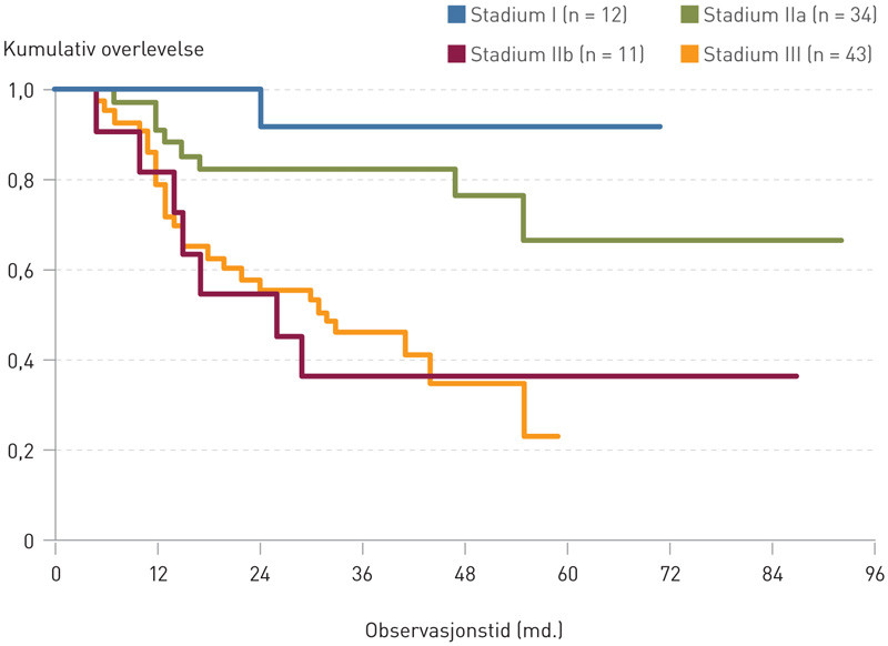 Figur 2  Estimert overlevelse for R0-reseksjoner ved TNM-stadiene I&thinsp;&ndash;&thinsp;III