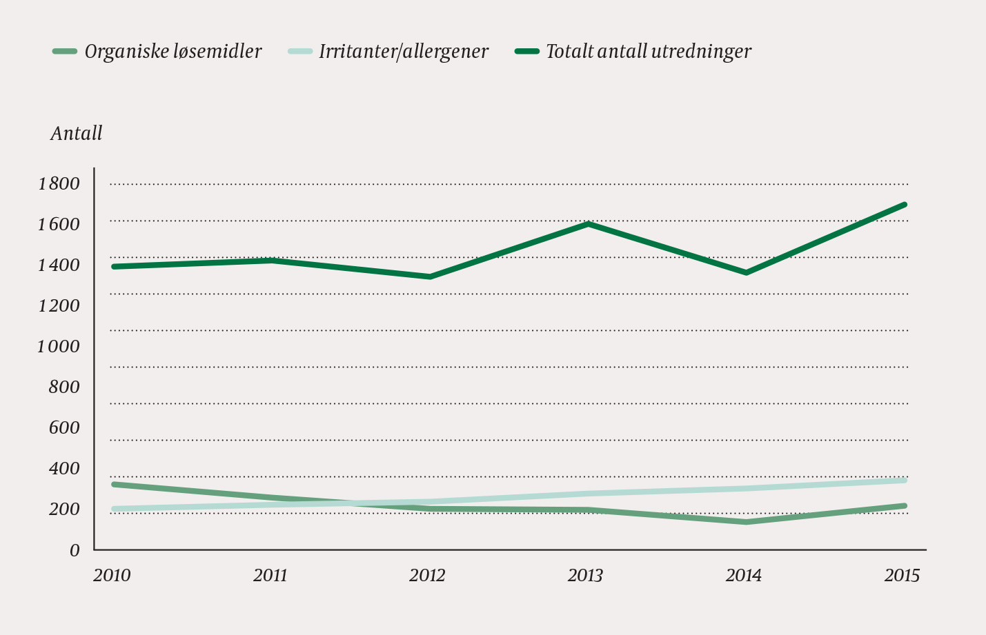 Figur 1 Tendenser innen yrkeseksponering hos pasienter utredet ved de arbeidsmedisinske avdelingene i Norge i perioden 2010&hellip;