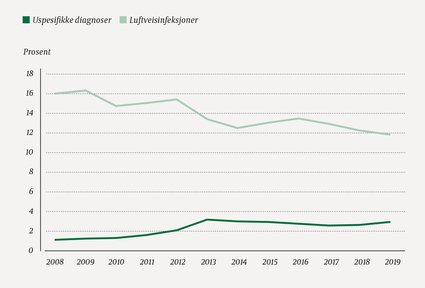 Figur 2 Andel (prosent) av alle konsultasjoner som har f&aring;tt diagnosekode for luftveisinfeksjon eller en av tre uspesifikke&hellip;
