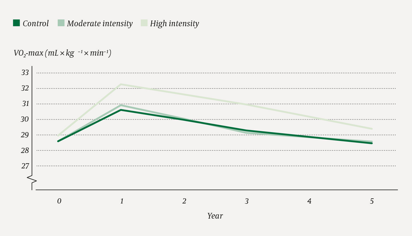 Figure 1 Average value of VO2-max at four time points (0, 1, 3 and 5 years) in three groups from the randomised controlled &hellip;