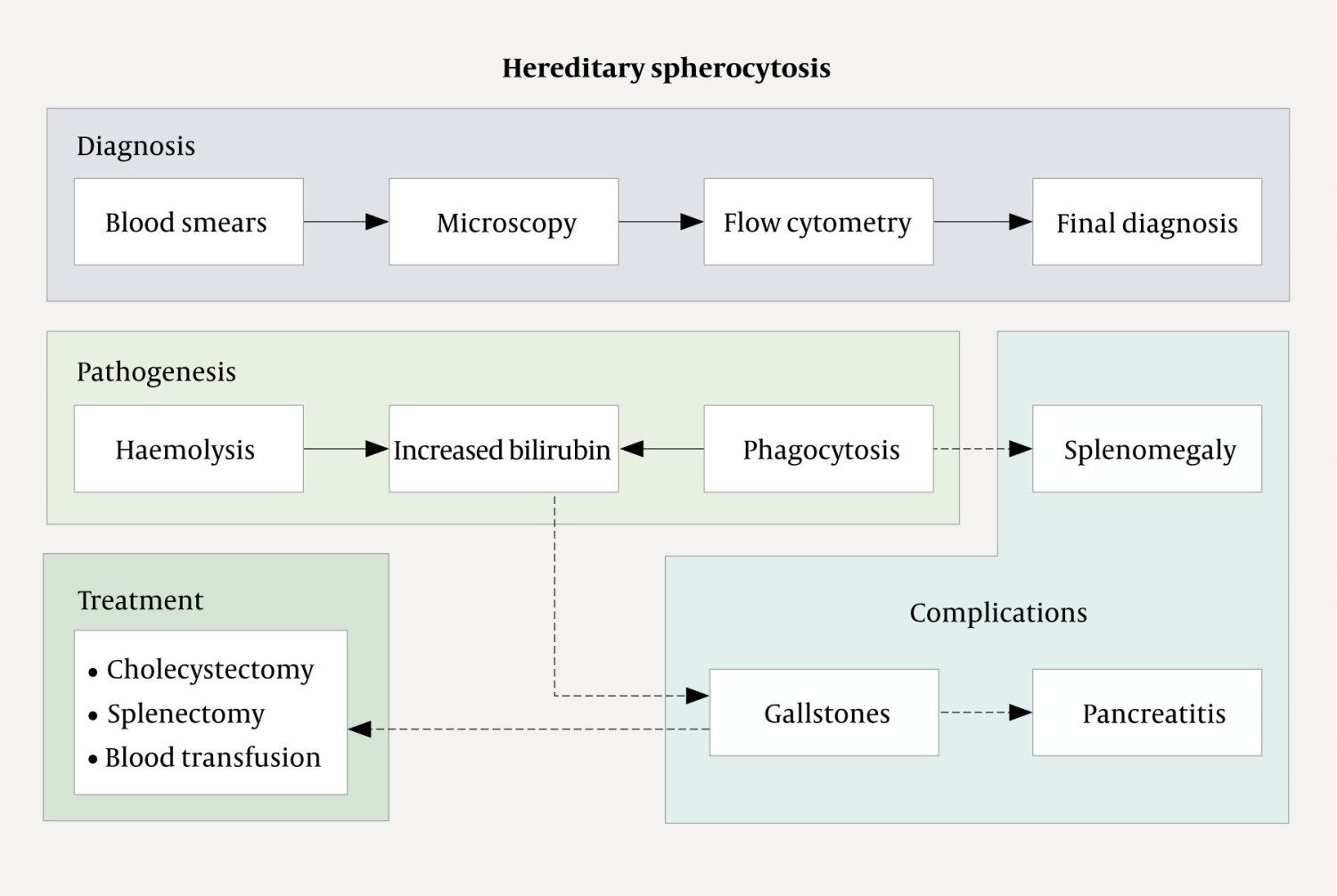 Figure 5 Schematic summarising the causes, workup, and treatment of gallstone disease in patients with hereditary&hellip;