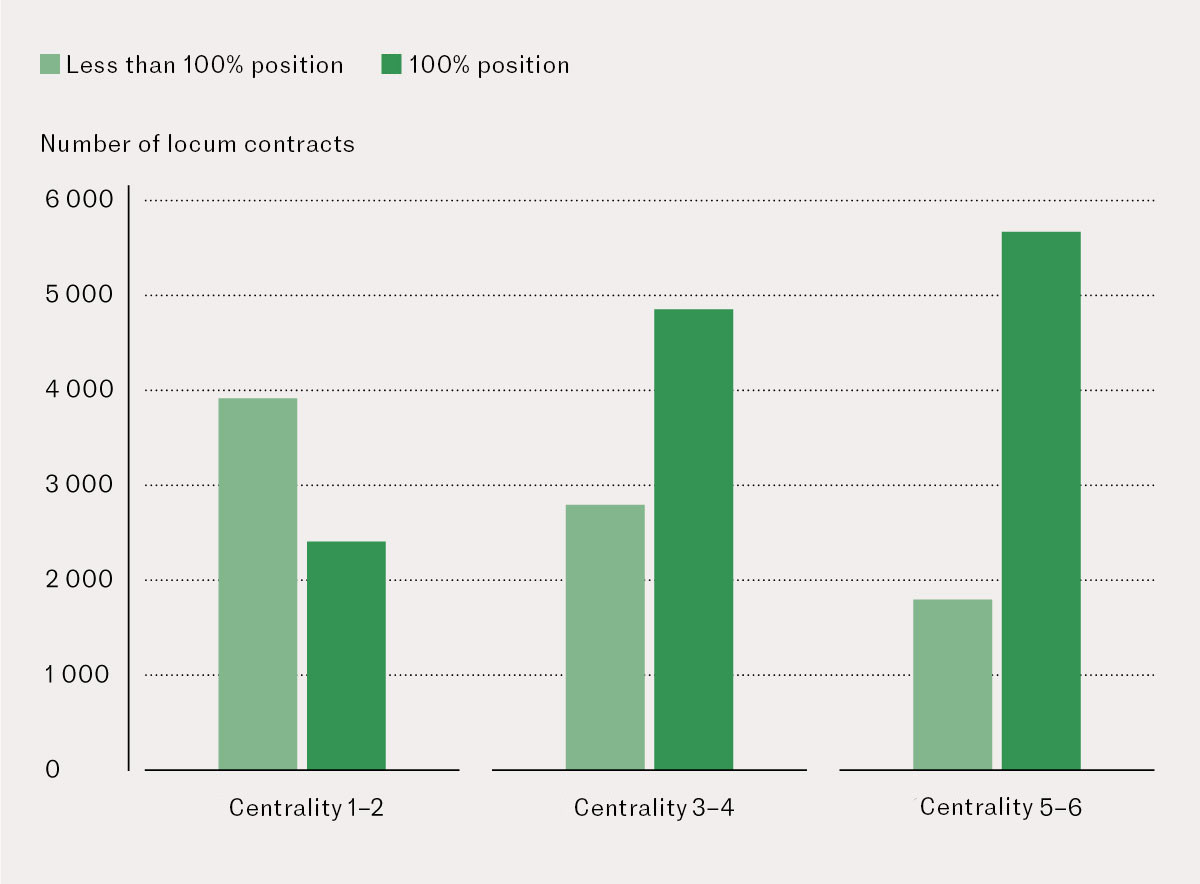 Figure 3 Total number and proportion of locum contracts in the period from 1&nbsp;January 2016 to 31&nbsp;December 2022 by percentage&hellip;