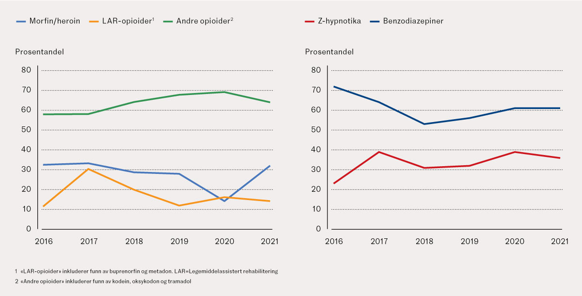 Figur 1 &Aring;rlig andel av ulike opioider (a) samt benzodiazepiner (klonazepam) og z-hypnotika (b), ved 251 overdoseselvmord i&hellip;