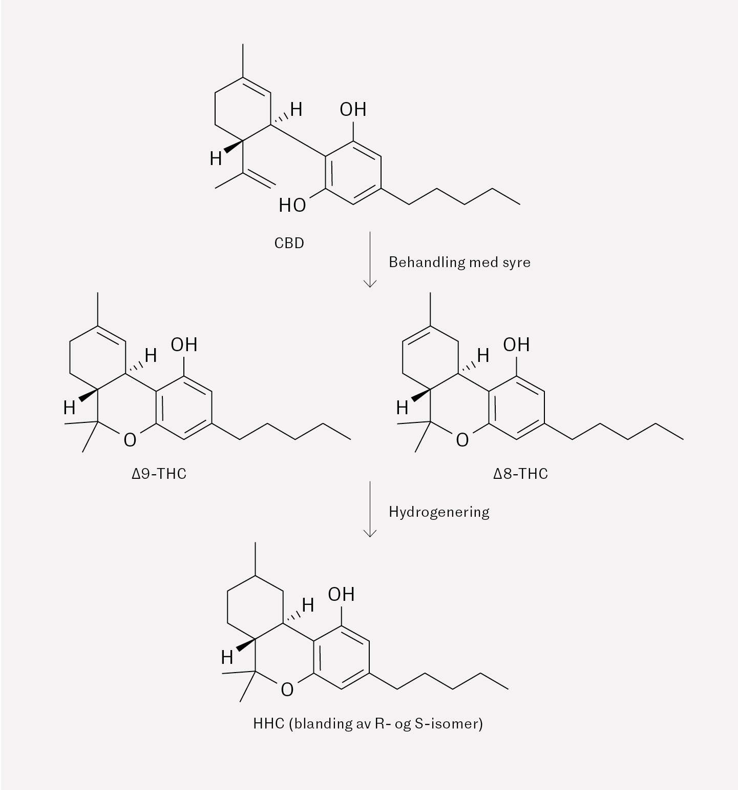 Figur 1 Den kjemiske forbindelsen mellom cannabidiol (CBD), delta-9-tetrahydrocannabinol (&Delta;9-THC, delta-8&hellip;