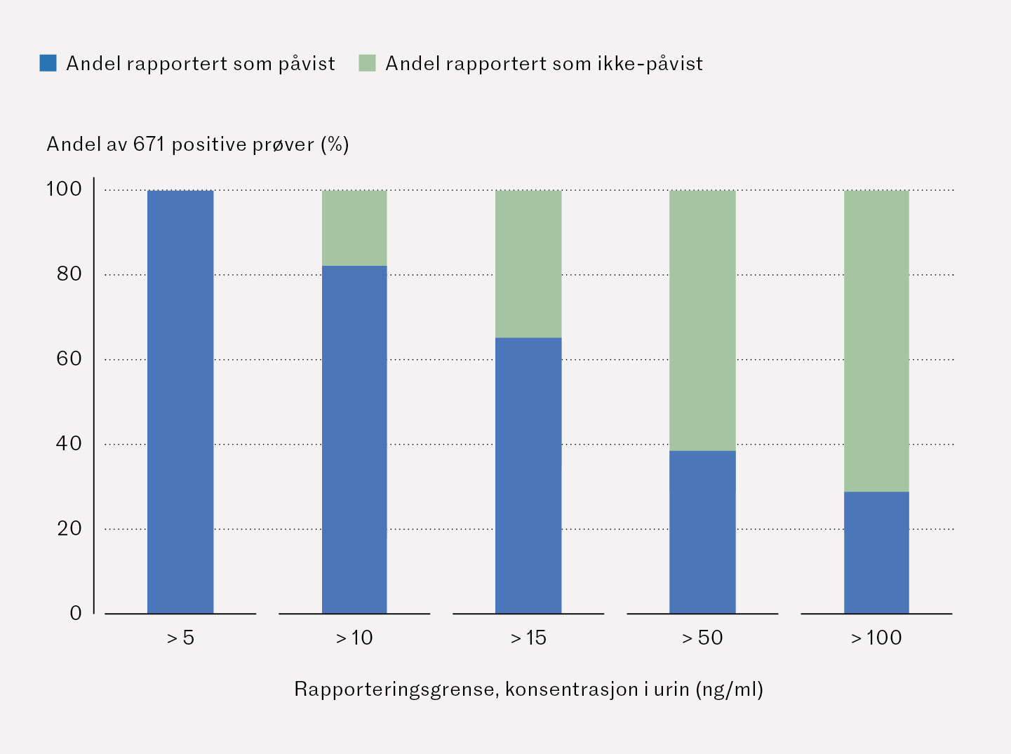 Figur 2 Andelen positive pr&oslash;ver fordelt p&aring; ulike rapporteringsgrenser av totalt 671 positive urinpr&oslash;ver. Tall fra Seksjon&hellip;