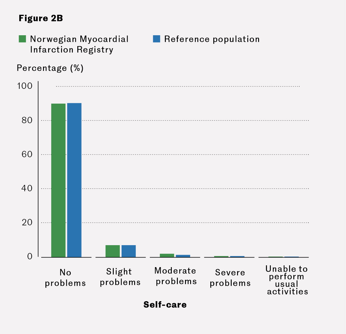 Figure 2B Percentage of myocardial infarction patients who, 3&ndash;4 months after discharge home, reported problems with self&hellip;