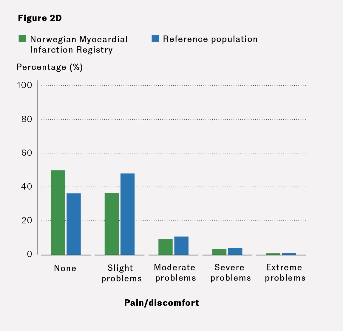 Figure 2D Percentage of myocardial infarction patients who, 3&ndash;4 months after discharge home, reported problems with pain&hellip;