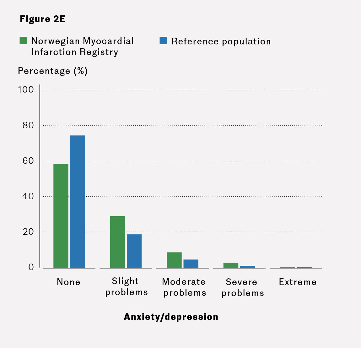 Figure 2E Percentage of myocardial infarction patients who, 3&ndash;4 months after discharge home, reported problems with anxiety&hellip;