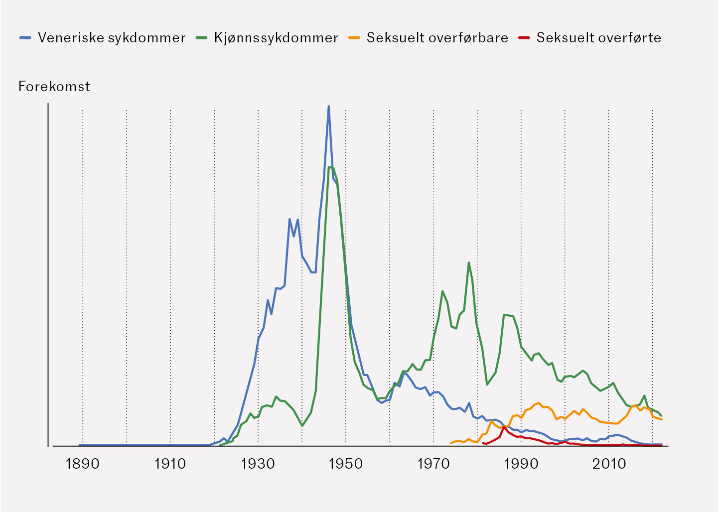Figur 1 Trendlinjer for forekomsten av uttrykkene veneriske sykdommer, kj&oslash;nnssykdommer, seksuelt overf&oslash;rbare og seksuelt&hellip;