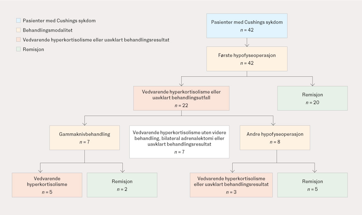 Figur 1 Flytskjema som viser valg av behandlingsmodaliteter og behandlingsresultater. Figuren illustrerer kun initiale&hellip;