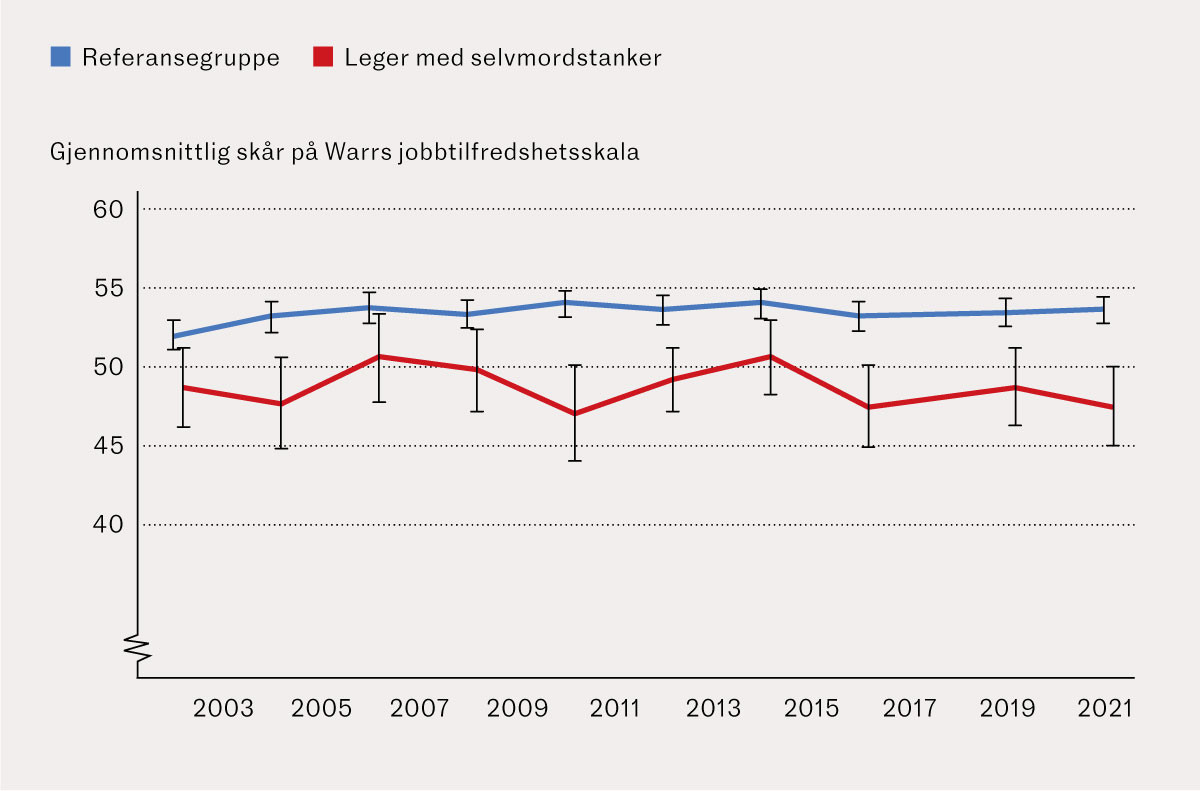 Figur 1 Jobbtilfredshet blant leger f&oslash;dt i perioden 1953&ndash;73, med og uten selvmordstanker i 2021 (N = 516).