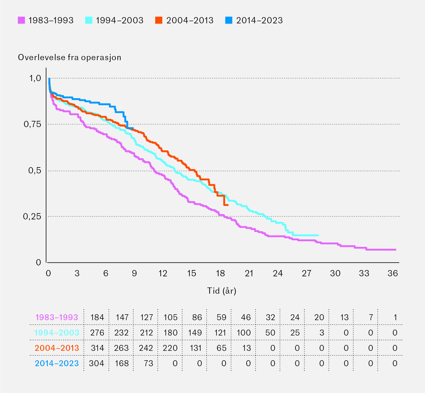 Figur 2 Overlevelse etter hjertetransplantasjon i perioden 6.11.1983&ndash;31.12.2023 fordelt p&aring; ti&aring;rsperioder. Det var&hellip;