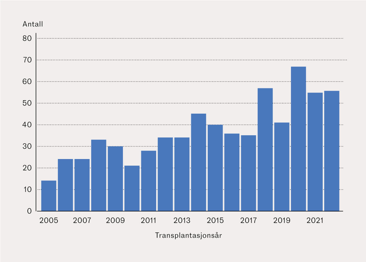 Figur 1 Figuren viser antall allogene stamcelletransplantasjoner utf&oslash;rt per &aring;r i Norge for akutt myelogen leukemi i perioden&hellip;