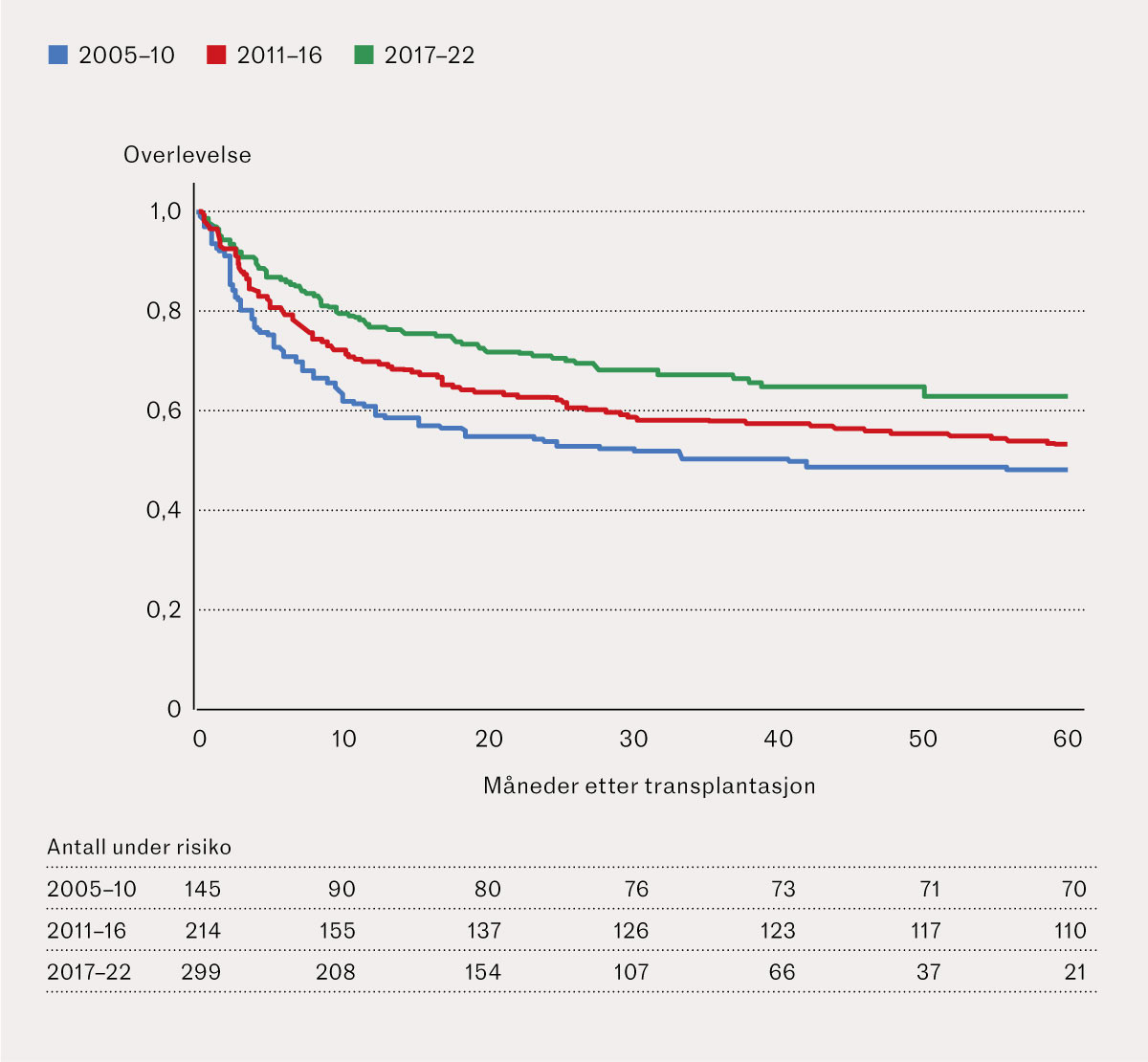 Figur 2 Kaplan-Meier-kurvene viser overlevelse etter allogen stamcelletransplantasjon for akutt myelogen leukemi i&hellip;