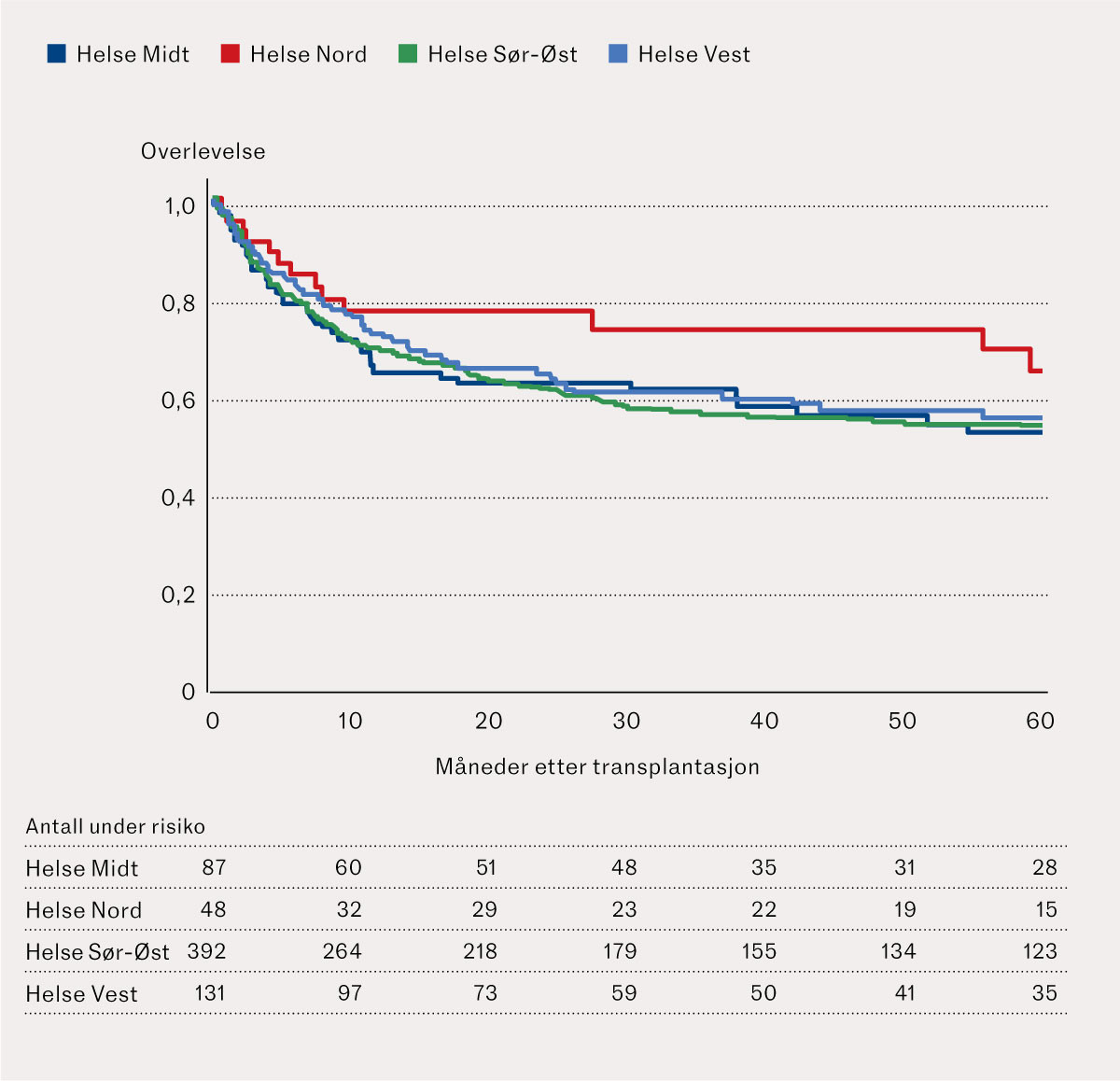 Figur 4 Kaplan-Meier-kurvene viser overlevelse etter allogen stamcelletransplantasjon for akutt myelogen leukemi for&hellip;