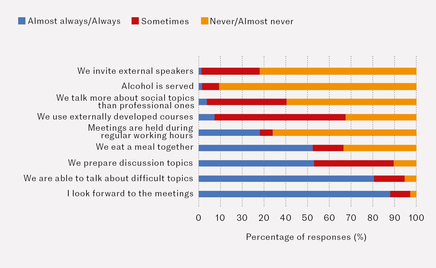Figure 1 Structure and content of continuing education groups in general practice. Data from a survey in 2023 (N = 555). The&hellip;