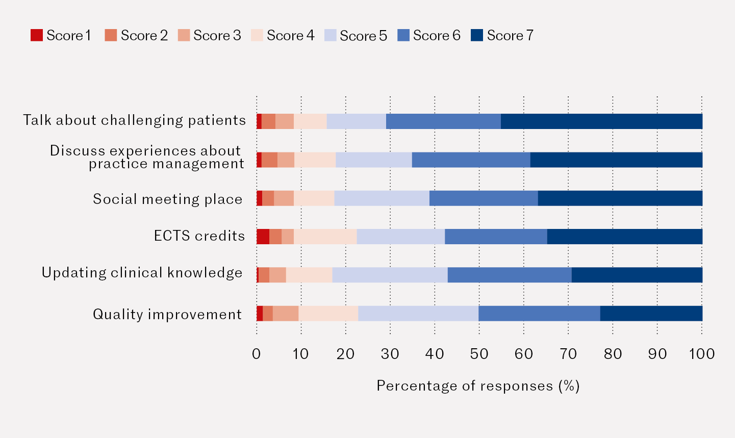 Figure 2 Reported importance of the continuing education groups in general practice. Data from a survey in 2023 (N = 555)&hellip;