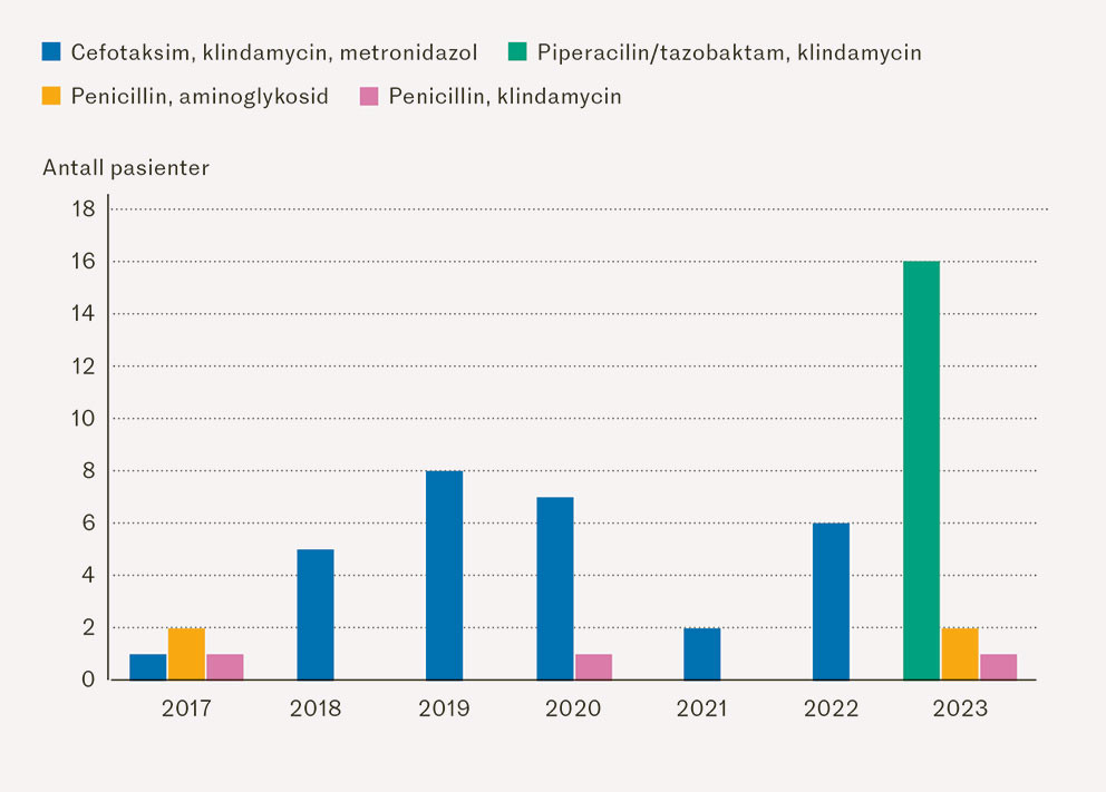 Figur 2 Antibiotikabehandling hos 53 pasienter behandlet for nekrotiserende bl&oslash;tdelsinfeksjon i hode-hals-omr&aring;det ved Oslo&hellip;