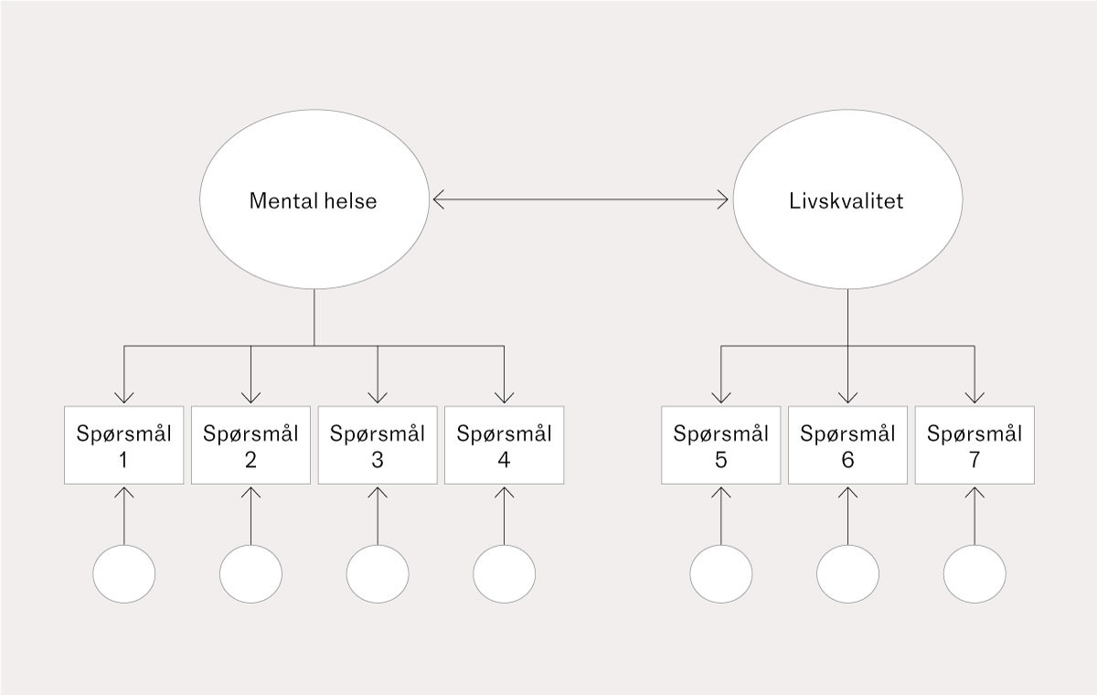 Figur 1 Eksempel p&aring; en modell med to latente og syv observerbare variabler. De to latente variablene, mental helse og&hellip;