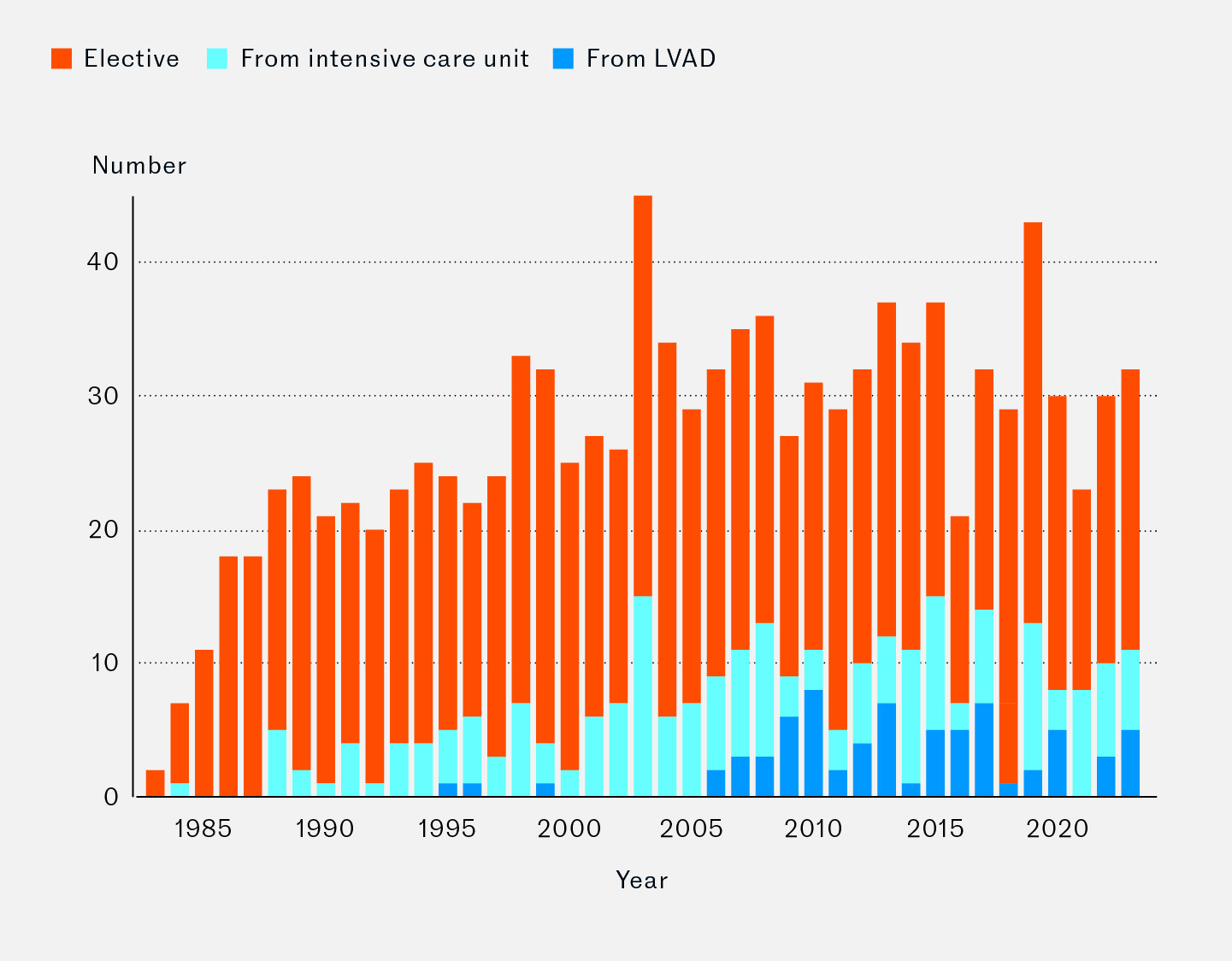 Figure 1 Number of heart transplants per year from 6&nbsp;November 1983 to 31&nbsp;December 2023. The bars also indicate whether the&hellip;