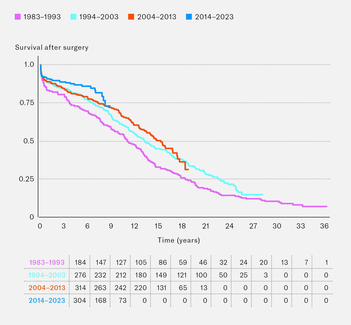 Figure 2 Survival after heart transplantation in the period 6&nbsp;November 1983 to 31&nbsp;December 2023, distributed by decade&hellip;