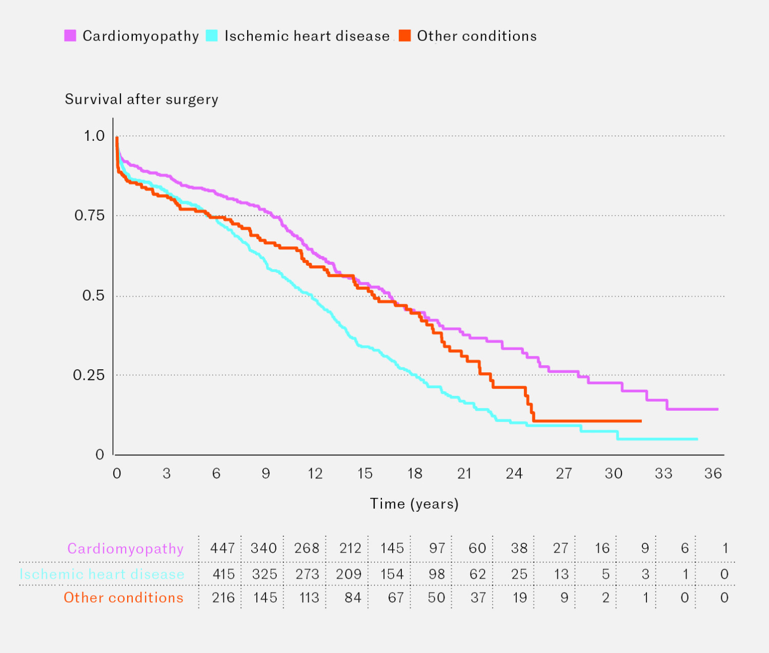 Figure 3 Survival after heart transplantation in the period 6&nbsp;November 1983 to 31&nbsp;December 2023, distributed by underlying&hellip;