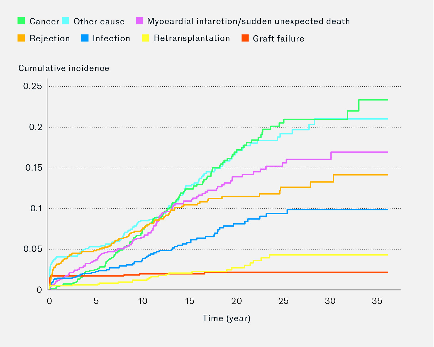 Figure 4 Cumulative incidence of causes of death or re-transplantation among heart transplant recipients during the period 6&hellip;