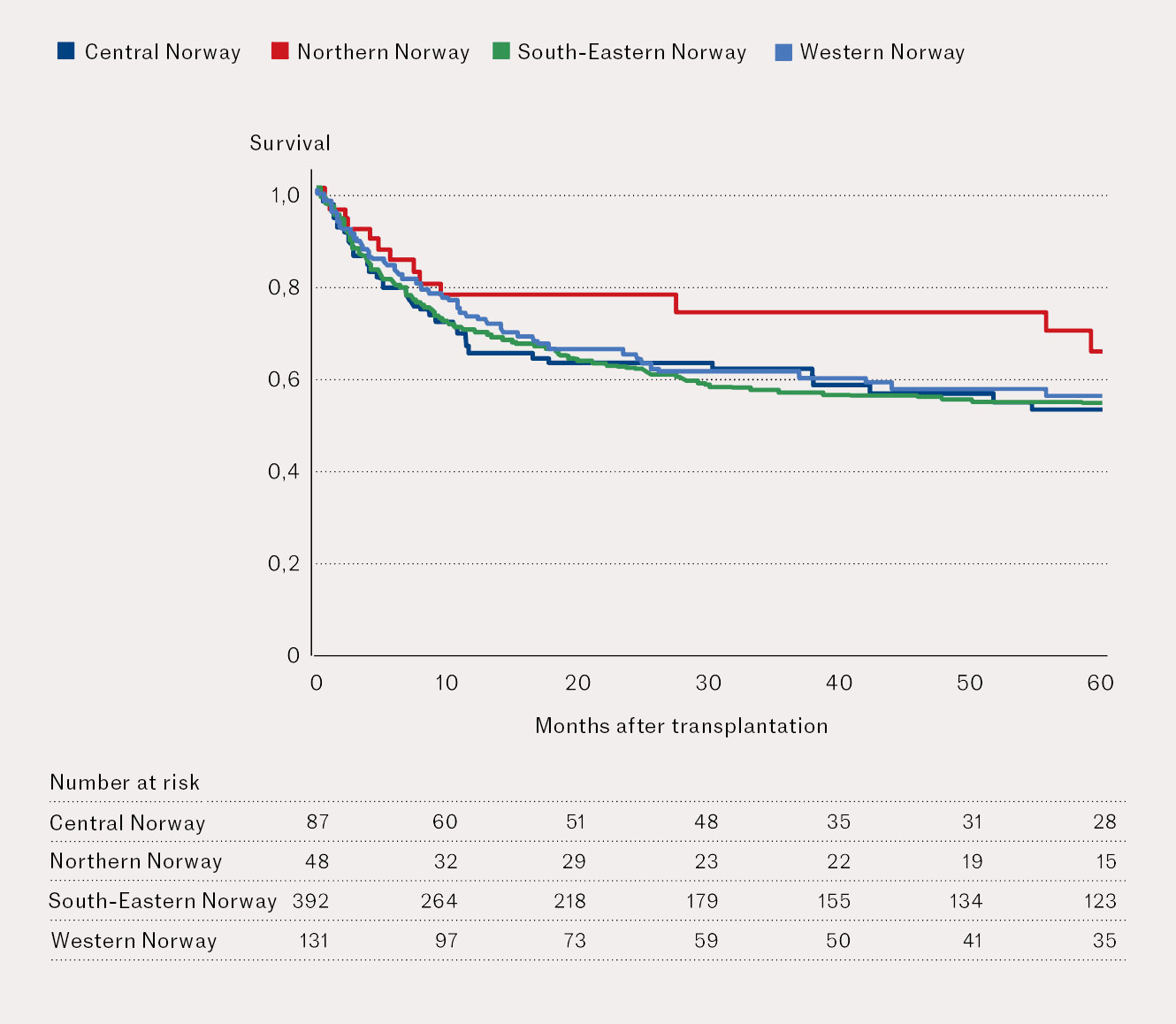 Figure 4 The Kaplan-Meier curves show survival after allogeneic stem cell transplantation for AML in patients from the four&hellip;