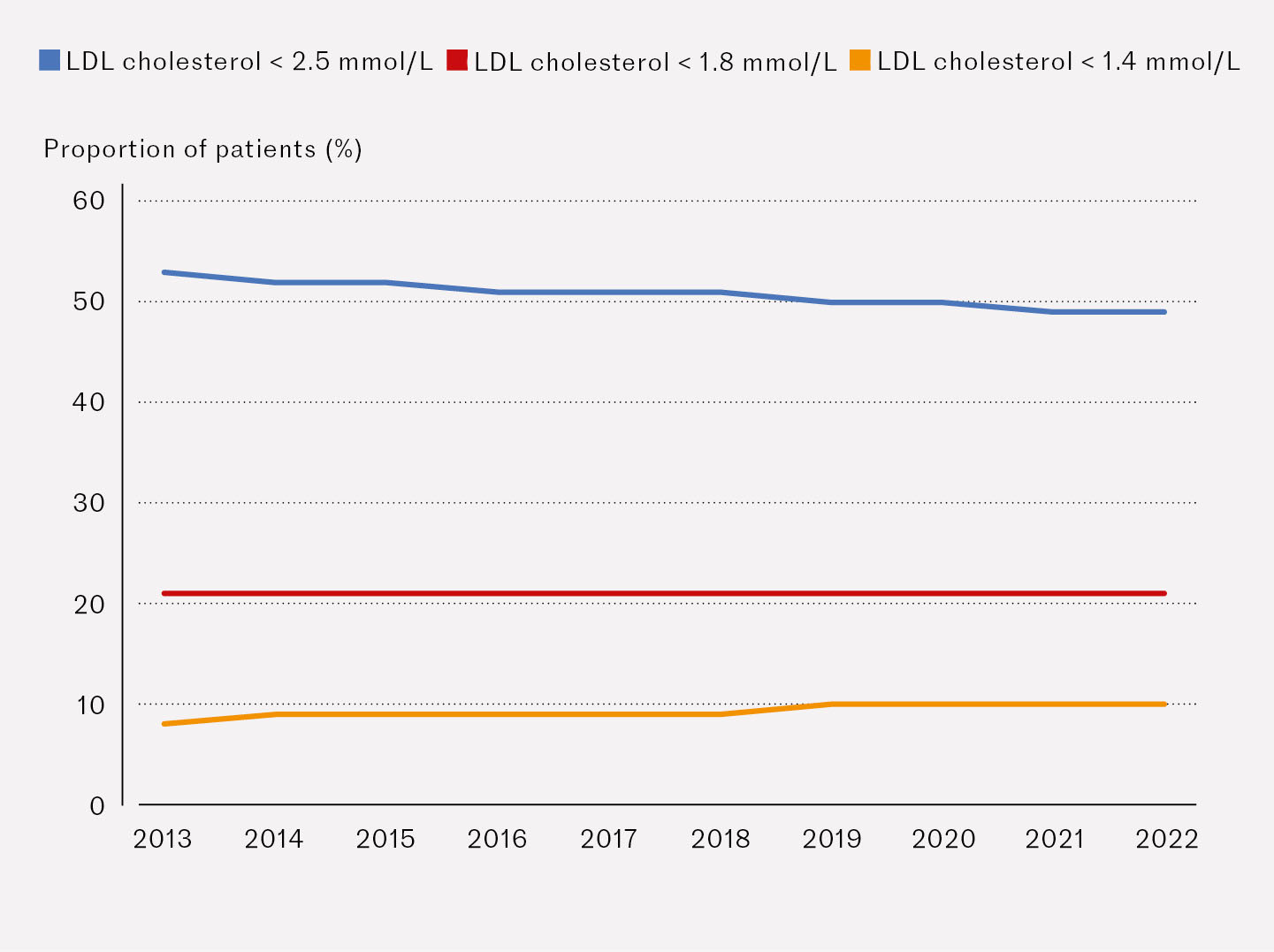 Figure 2 Proportion of patients under the age of 85 years with known CAD hospitalised with type 1 myocardial infarction in&hellip;