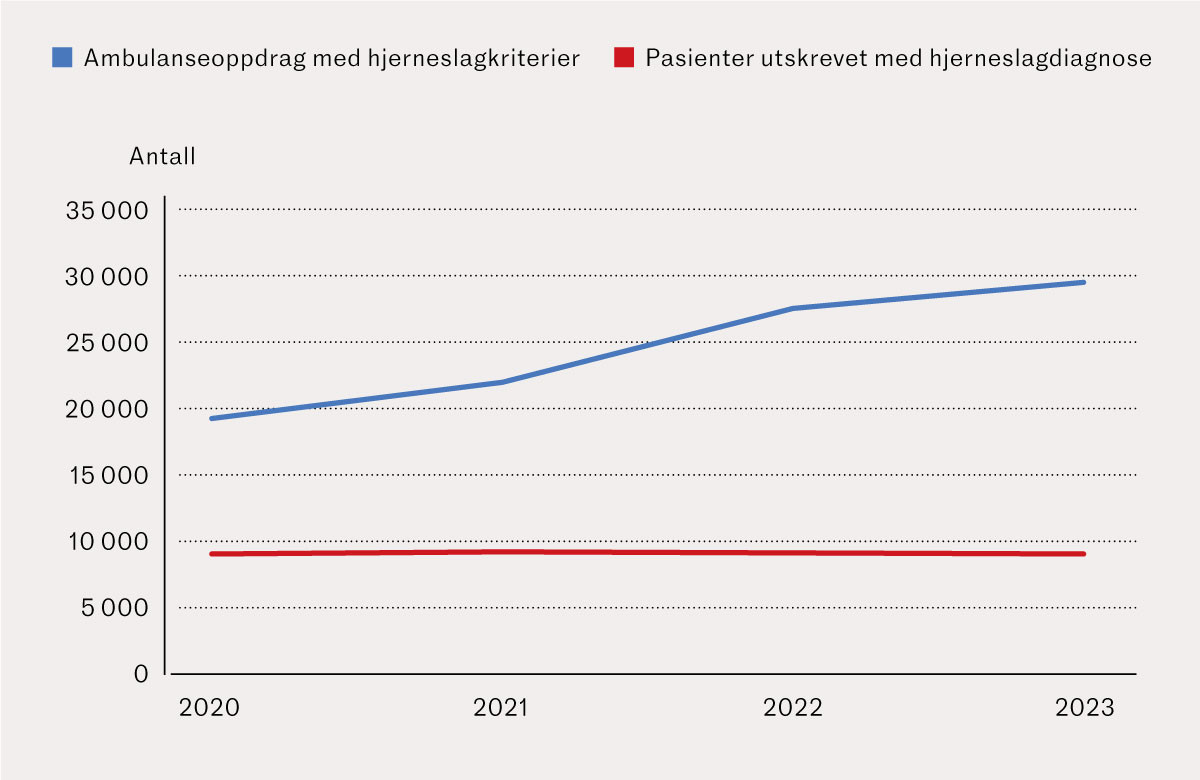 Figur 1 Antall ambulanseoppdrag med mistanke om hjerneslag og antall pasienter utskrevet med hjerneslagdiagnose i Norge i&hellip;