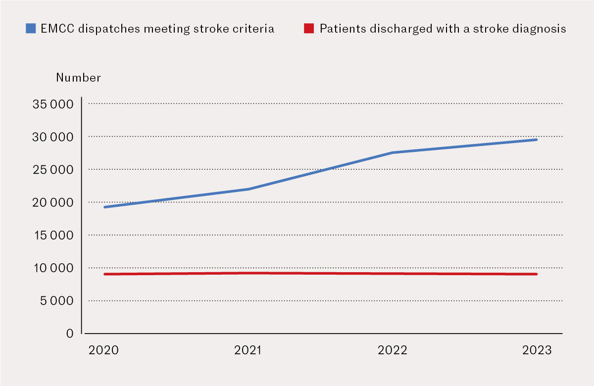 Figure 1 Number of EMCC dispatches for suspected stroke and number of patients discharged with a stroke diagnosis in Norway,&hellip;