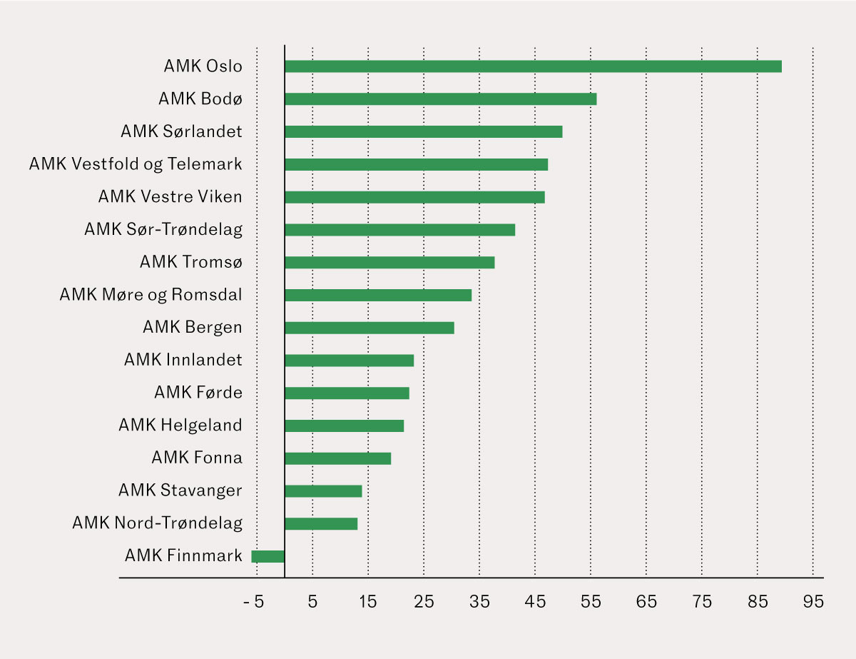 Figur 2 Prosentvis endring i antall ambulanseoppdrag med mistanke om hjerneslag fra 2020 til 2023, fordelt p&aring; AMK-sentraler.