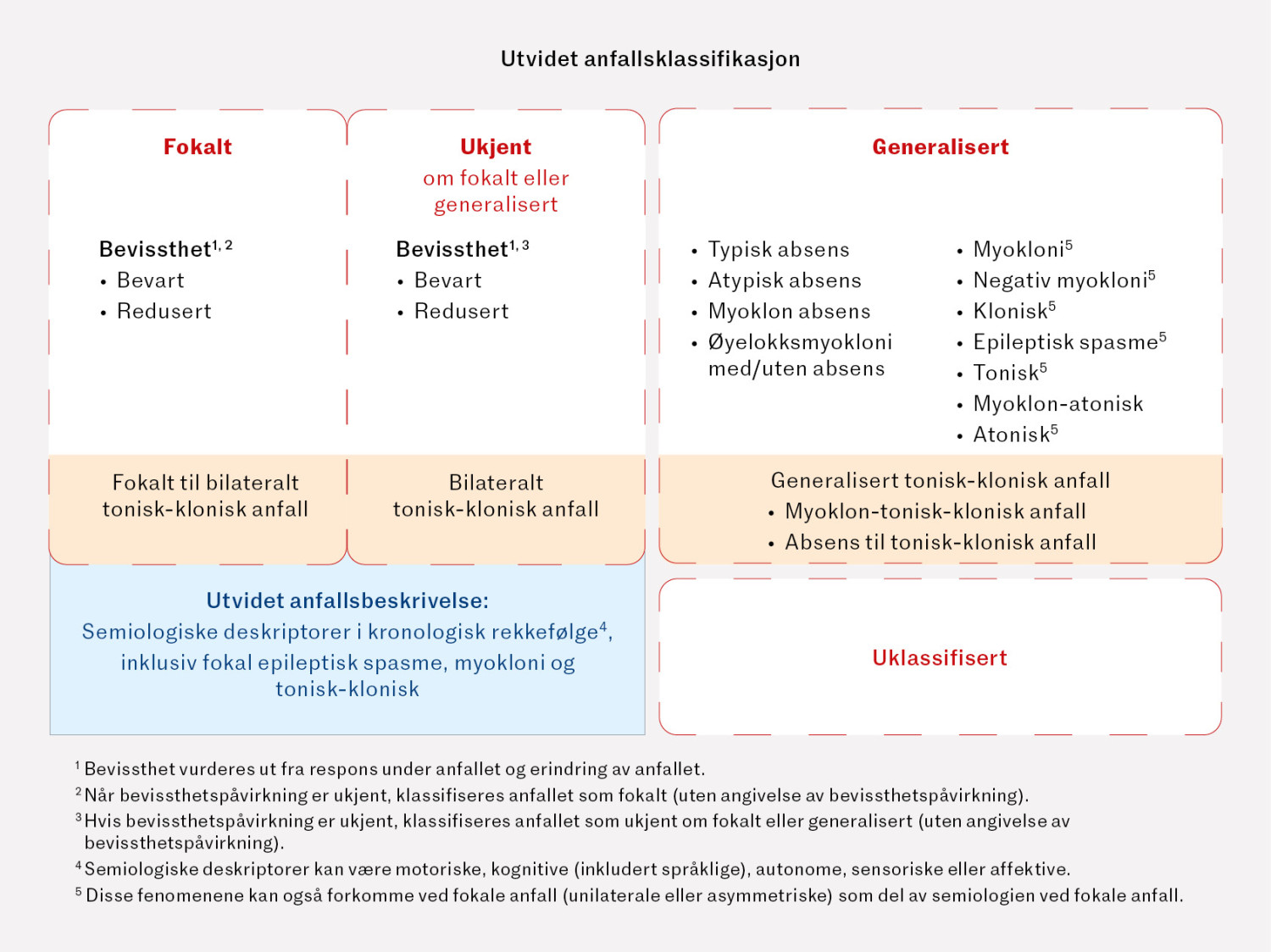 Figur 2 Hovedklassene av anfall vises i r&oslash;dt og anfallstypene i svart. De semiologiske deskriptorene er markert i bl&aring;tt. Den&hellip;