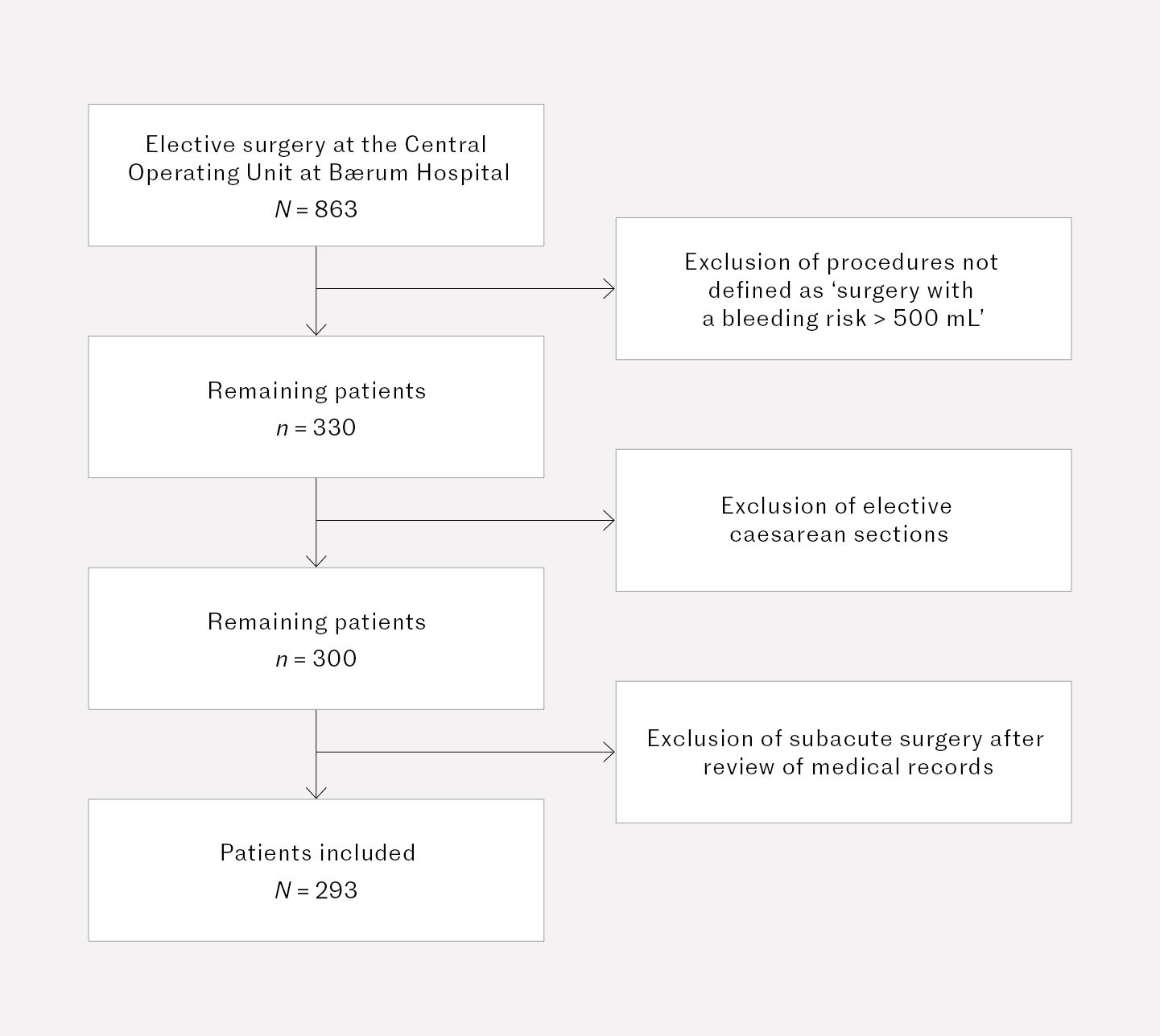 Figure 1 Flow chart showing the inclusion of patients aged over 18 years who underwent elective surgery with a risk of blood&hellip;