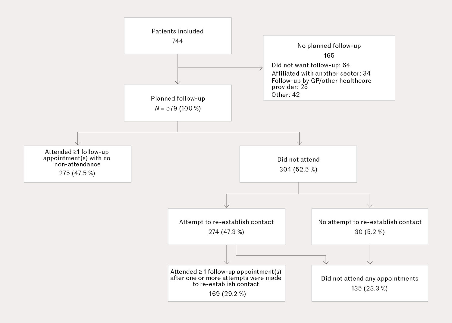 Figure 1 Patient inclusion and attendance at follow-up at the Sexual Assault Centre in Oslo in 2022.