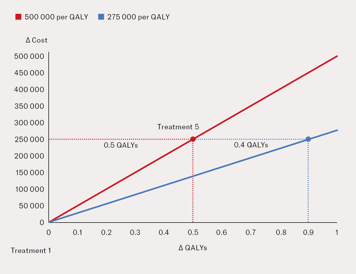 Figure 1 Illustration of the health loss associated with introducing Treatment 5, which has an incremental cost&hellip;